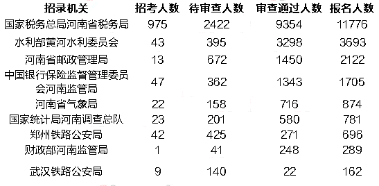 国考河南12个岗位无人报名,专业说明解析_完整版62.63.72