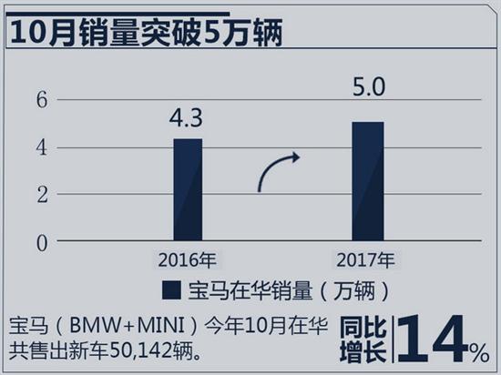 销量下跌超30% 宝马重启价格战,收益分析说明_至尊版82.73.57