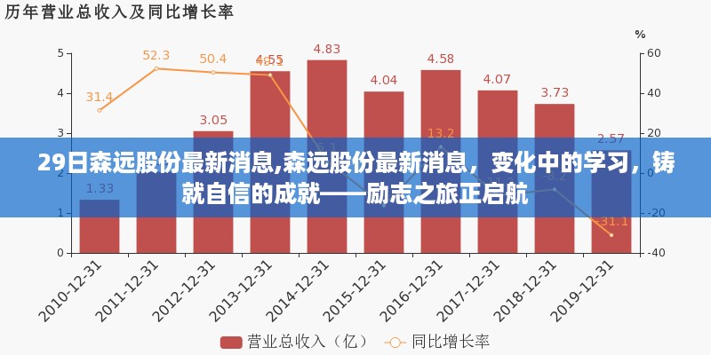 森远股份最新动态，励志之旅启航，变化中学习铸就自信成就