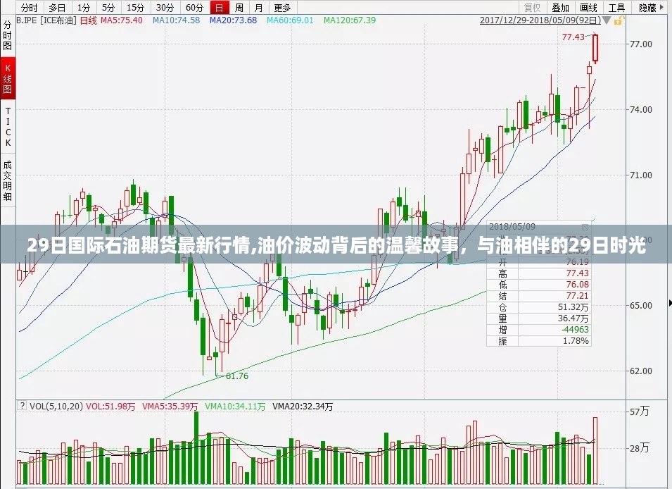 油价波动背后的故事，国际石油期货行情与油相伴的29日时光