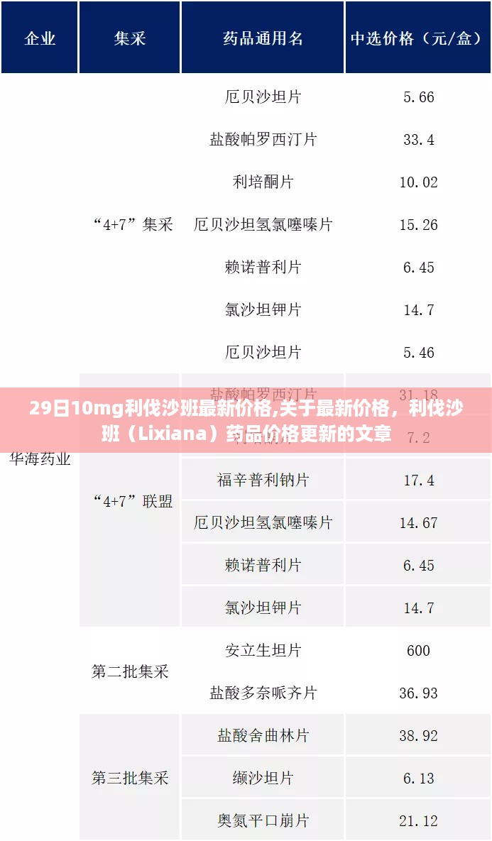 最新利伐沙班（Lixiana）药品价格更新，了解药品价格动态