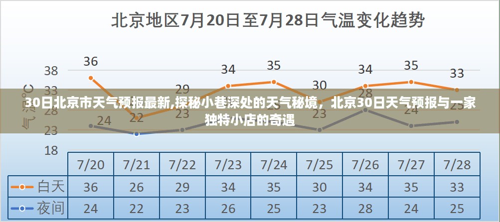 北京天气预报揭秘，小巷深处的天气秘境与独特小店的奇遇（最新30日天气预报）