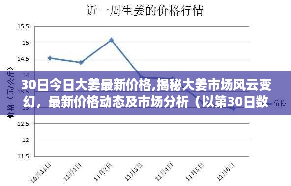 揭秘大姜市场风云变幻，最新价格动态及市场分析（第30日数据更新）