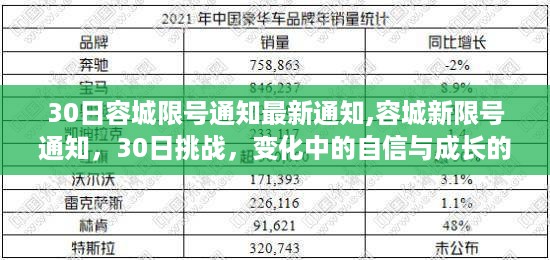 容城最新限号通知，挑战中的自信与成长的喜悦