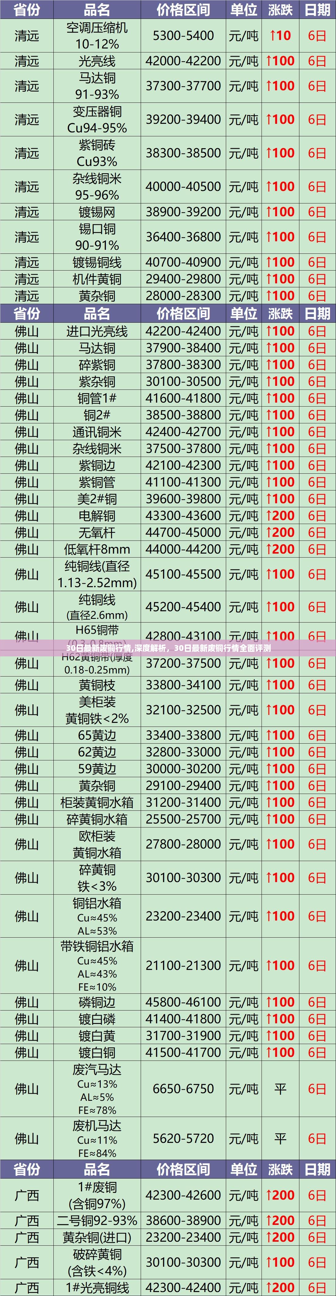 深度解析，最新废铜行情全面评测（30日最新报告）