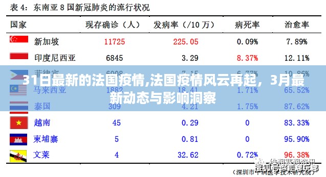 法国疫情最新动态，风云再起，3月影响洞察