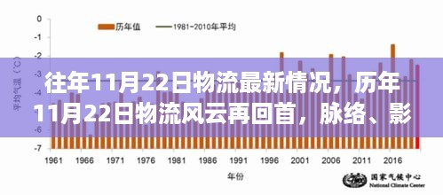 历年11月22日物流风云回顾，影响与地位重塑的最新动态