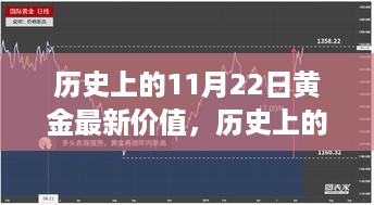 聚焦黄金价值变迁，历史上的黄金价值探讨与11月22日的黄金最新价值聚焦