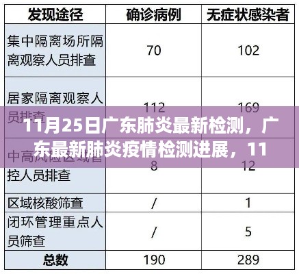 广东肺炎疫情最新检测进展，权威解读，11月25日最新动态