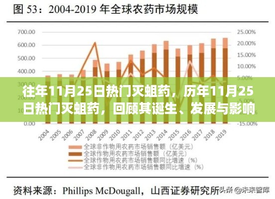 历年11月25日热门灭蛆药回顾，诞生、发展与影响概览