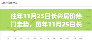 历年11月25日长兴房价走势揭秘，洞悉热门区域发展动态与房价趋势🏠