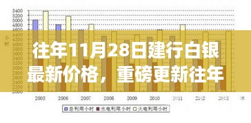 揭秘历年11月28日建行白银最新价格，白银投资必备知识！