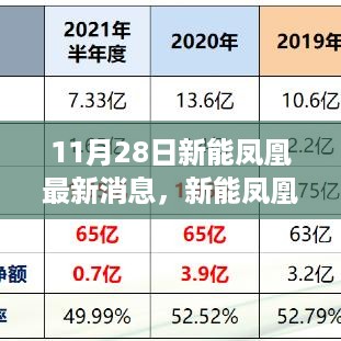 新能凤凰腾飞之际，11月28日最新消息深度解析与消息汇总