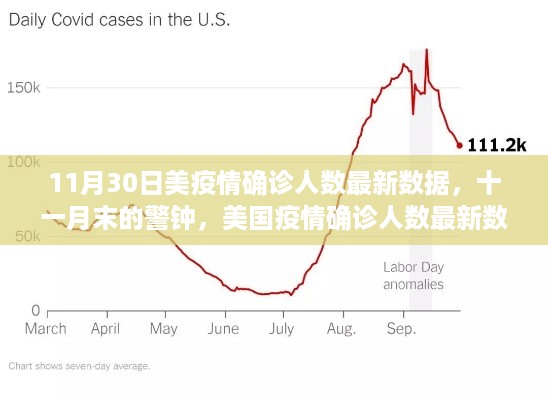 11月30日美国疫情最新数据深度观察，警钟敲响，确诊人数持续上升