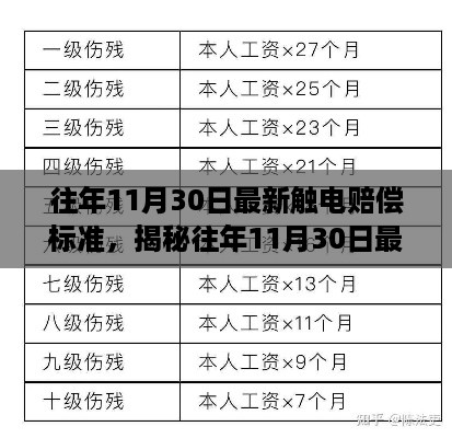 揭秘往年11月30日最新触电赔偿标准，全方位解读保障您的权益！