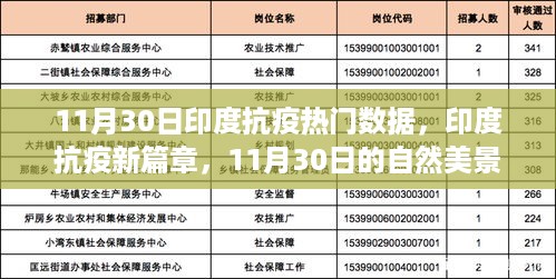 印度抗疫新篇章，自然美景之旅与内心的宁静绿洲探索（11月30日数据）