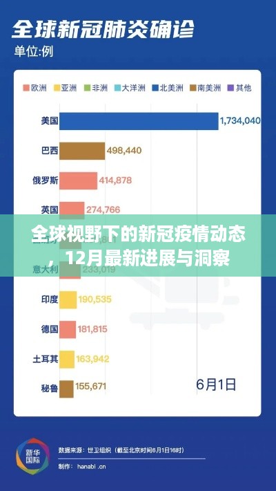 全球新冠疫情动态，最新进展与洞察（12月版）