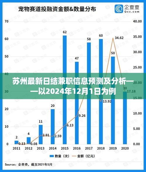 苏州日结兼职信息预测及分析——以未来日期为例（针对2024年12月1日的预测）