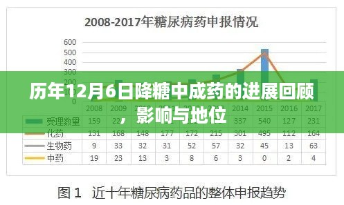 历年12月6日降糖中成药进展回顾，影响与地位分析