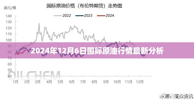 2024年12月6日国际原油行情深度解析