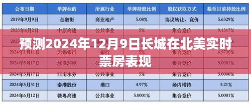 长城在北美实时票房预测，揭秘2024年12月9日的票房表现奇迹