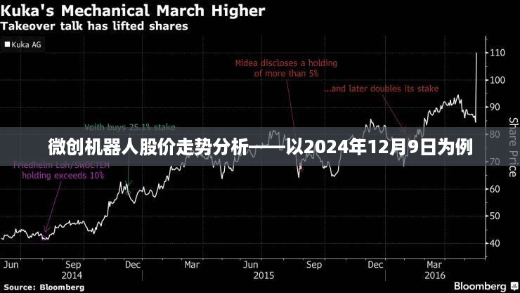 微创机器人股价走势分析（以特定日期为例）