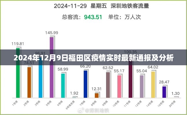 福田区疫情实时最新通报及分析（2024年12月9日更新）