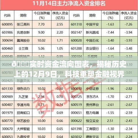 实时资金流向图表揭秘，科技重塑金融视界的历史篇章——12月9日回顾