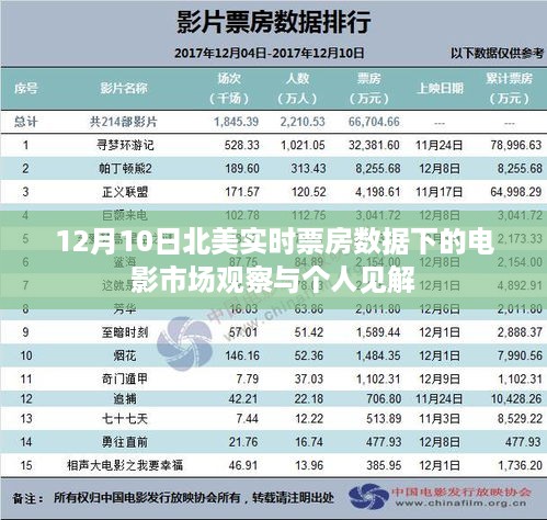 12月10日北美电影市场实时票房观察与个人见解分析