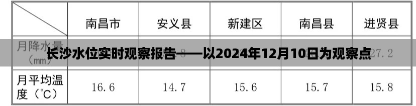 长沙水位实时观察报告，聚焦观察日2024年12月10日水位动态分析