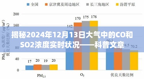 揭秘，2024年12月13日大气中的CO和SO2浓度实时状况解析科普文章