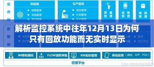 解析监控系统往年数据，为何只有回放功能而无实时显示功能？