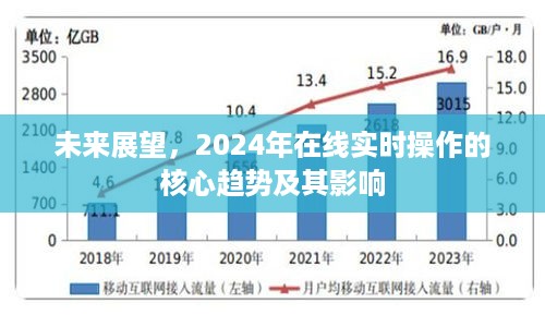 2024年在线实时操作核心趋势展望及其影响力探究