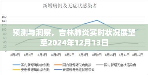 吉林肺炎实时状况预测与洞察，展望至2024年12月13日