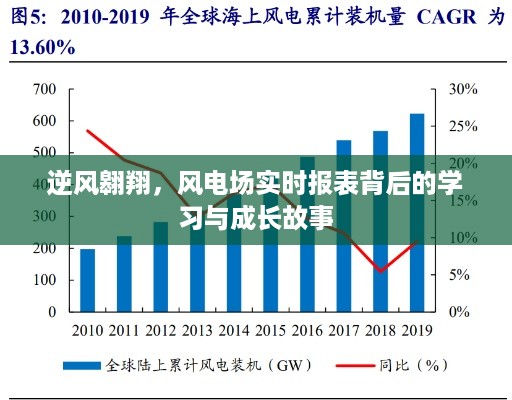 风电场实时报表背后的学习与成长，逆风翱翔之旅