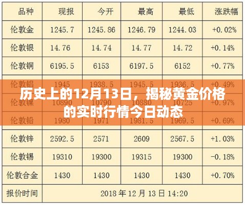 揭秘黄金价格实时行情，历史上的今日动态分析