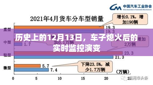 历史上的重要日子，车子熄火后的实时监控演变之路