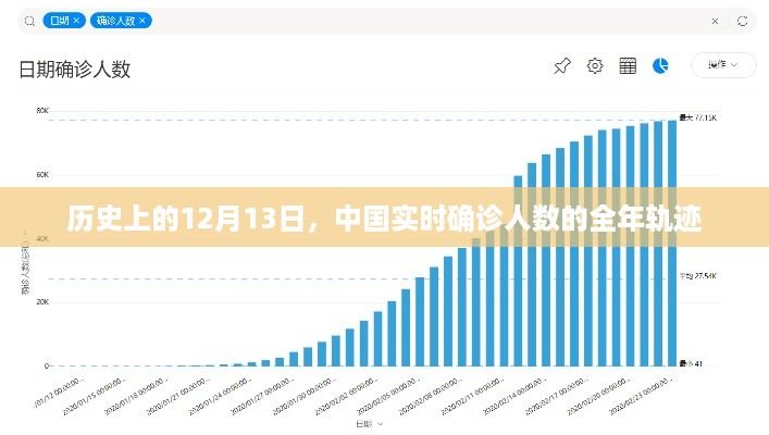 中国全年确诊人数轨迹，回望历史12月13日的数据节点