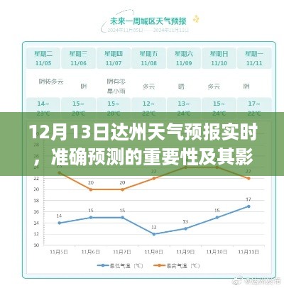 12月13日达州天气预报实时准确性及其对生活的影响