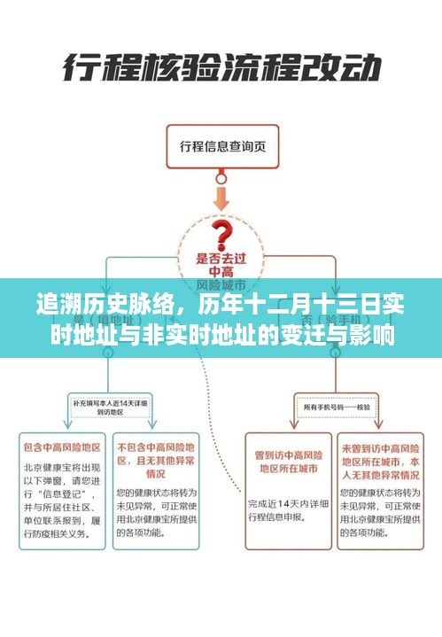 历年十二月十三日地址变迁，实时与非实时的影响探究