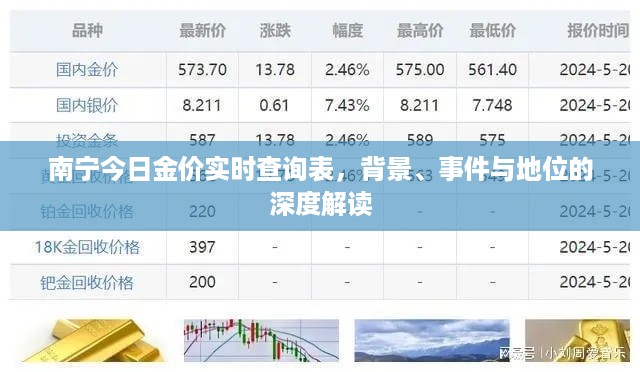 南宁今日金价实时查询表，深度解读黄金市场背景、事件与地位