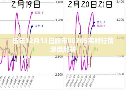 历年12月13日股市行情深度解析，聚焦代码为00705的实时动态