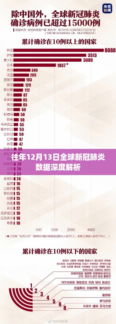 全球新冠肺炎数据深度解析，历年12月13日疫情回顾