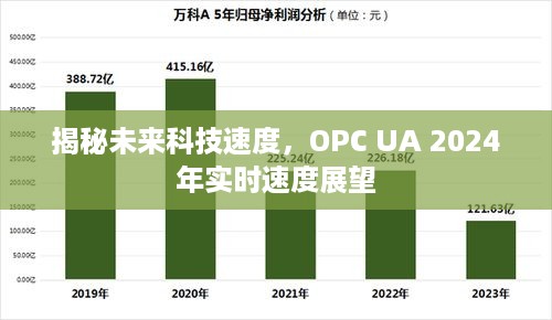 未来科技揭秘，OPC UA 2024年实时速度展望