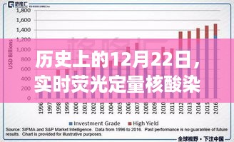 实时荧光定量核酸染料科技里程碑，历史上的12月22日回顾