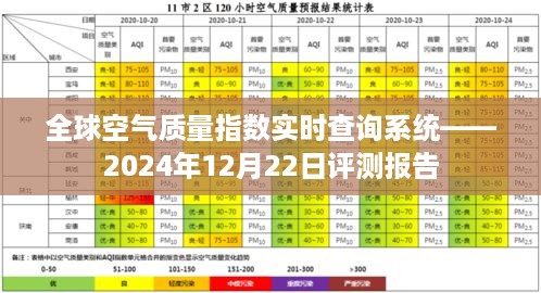 全球空气质量指数实时查询系统评测报告，2024年12月22日分析摘要