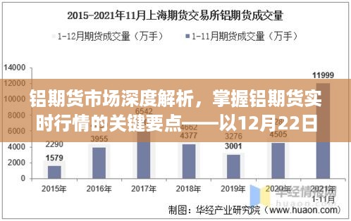 铝期货市场深度解析，掌握实时行情的关键要点（以12月22日为例）