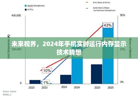 未来视界，2024年手机实时运行内存显示技术展望