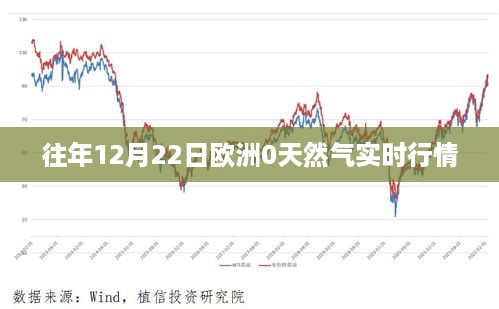 欧洲天然气实时行情概览，历年12月22日走势分析