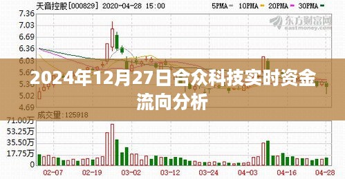 合众科技资金流向分析（实时更新至2024年12月27日）